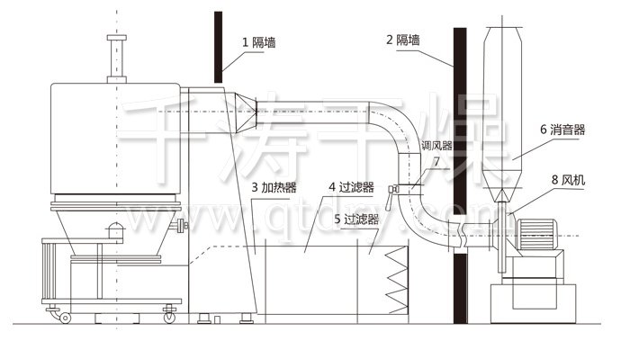 高效沸騰干燥機(jī)結(jié)構(gòu)示意圖 高效沸騰干燥機(jī)結(jié)構(gòu)示意圖