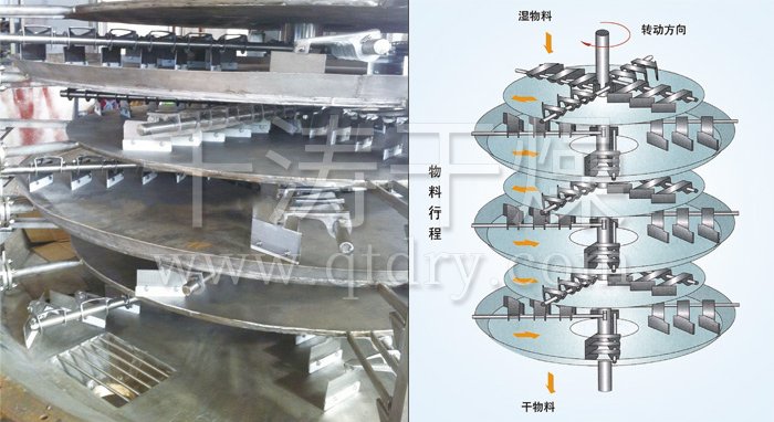 盤式連續(xù)干燥機(jī) 盤式連續(xù)干燥機(jī)