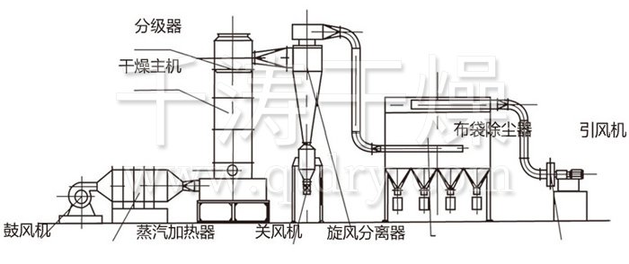 閃蒸干燥機(jī)結(jié)構(gòu)示意圖 閃蒸干燥機(jī)結(jié)構(gòu)示意圖