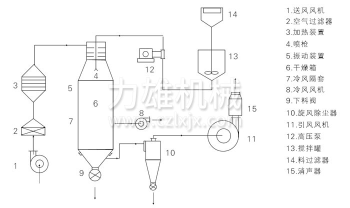 壓力式噴霧干燥機(jī)結(jié)構(gòu)示意圖 壓力式噴霧干燥機(jī)結(jié)構(gòu)示意圖