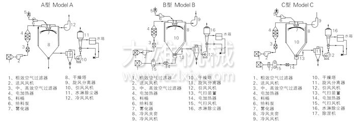 中藥浸膏噴霧干燥機結(jié)構(gòu)示意圖 中藥浸膏噴霧干燥機結(jié)構(gòu)示意圖